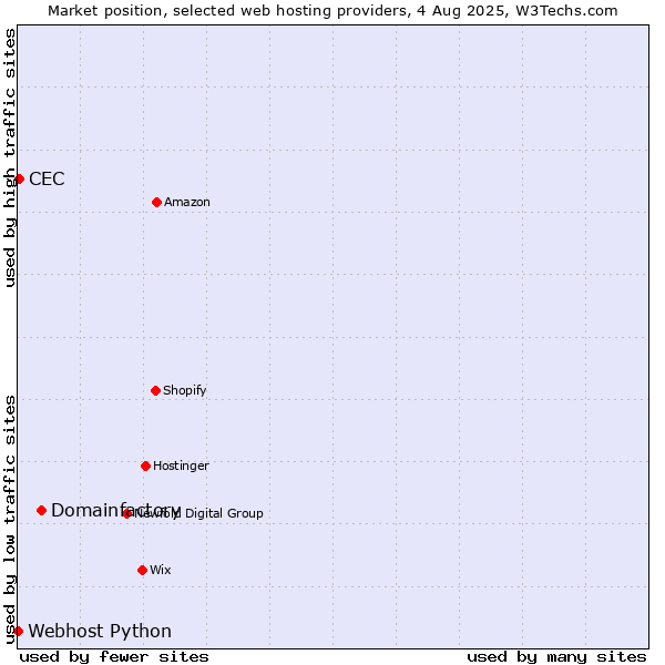 Market position of Domainfactory vs. CEC vs. Webhost Python