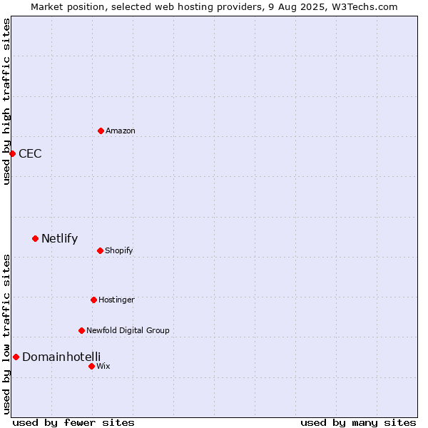 Market position of Netlify vs. Domainhotelli vs. CEC