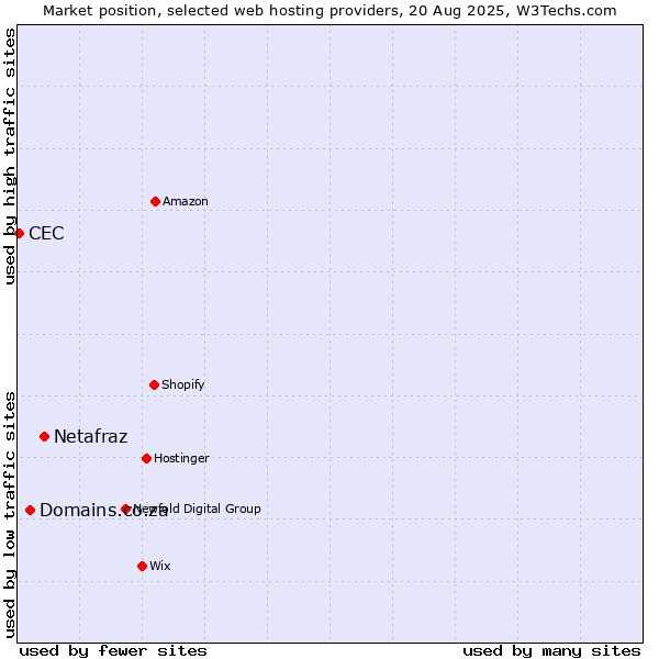 Market position of Netafraz vs. Domains.co.za vs. CEC