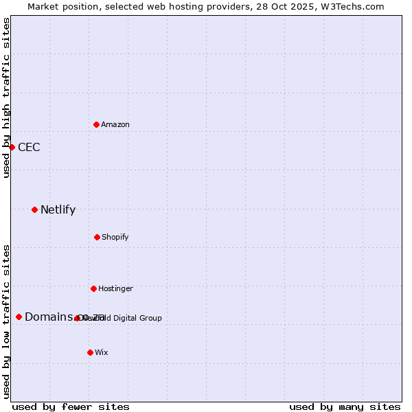Market position of Netlify vs. Domains.co.za vs. CEC