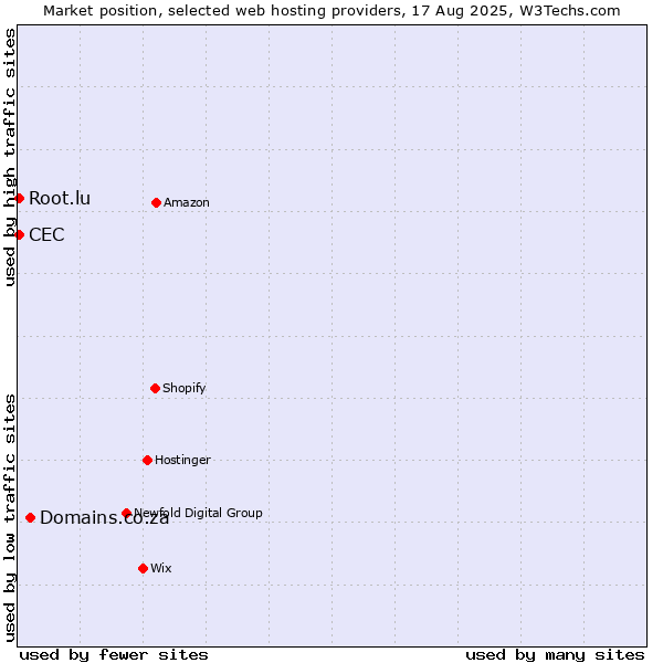 Market position of Domains.co.za vs. Root.lu vs. CEC