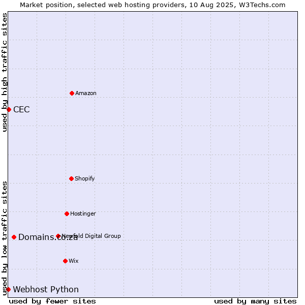 Market position of Domains.co.za vs. CEC vs. Webhost Python