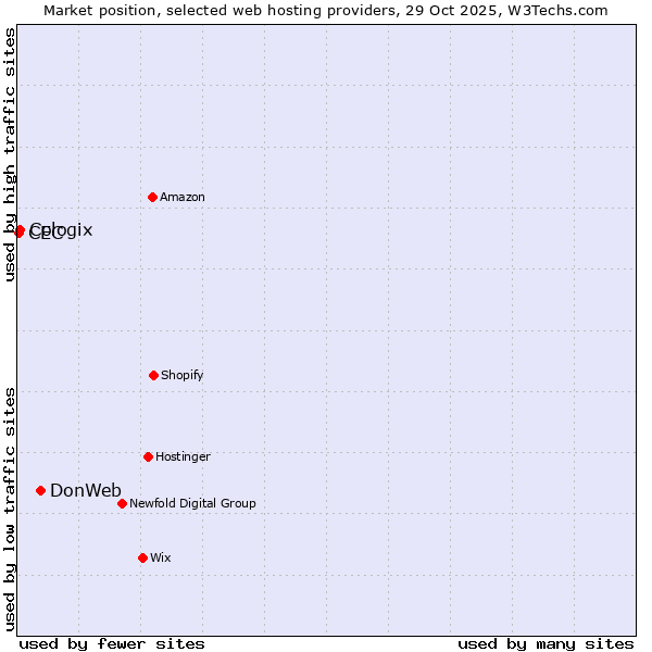 Market position of DonWeb vs. Cologix vs. CEC