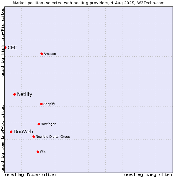 Market position of Netlify vs. DonWeb vs. CEC