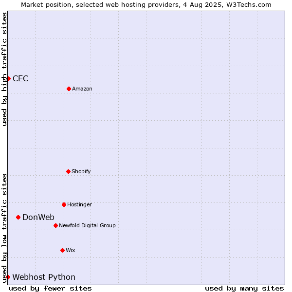 Market position of DonWeb vs. CEC vs. Webhost Python