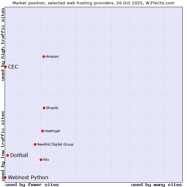 Market position of DotRoll vs. CEC vs. Webhost Python
