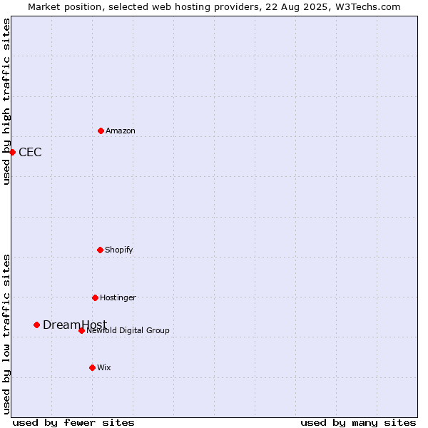Market position of DreamHost vs. CEC