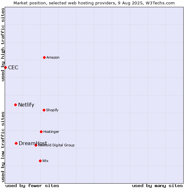 Market position of DreamHost vs. Netlify vs. CEC