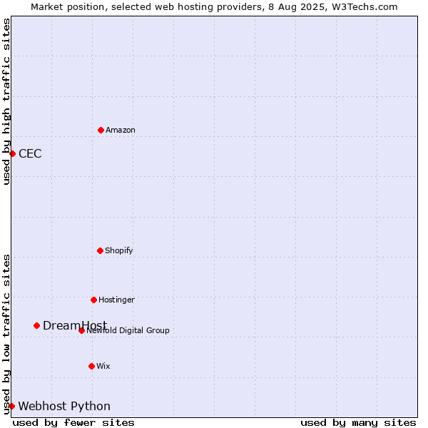 Market position of DreamHost vs. CEC vs. Webhost Python
