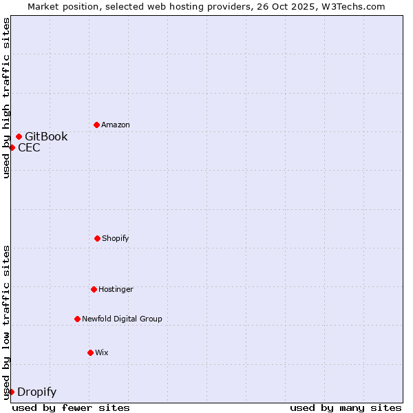 Market position of GitBook vs. CEC vs. Dropify