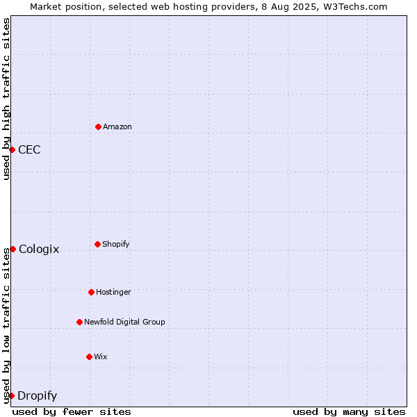 Market position of Cologix vs. CEC vs. Dropify