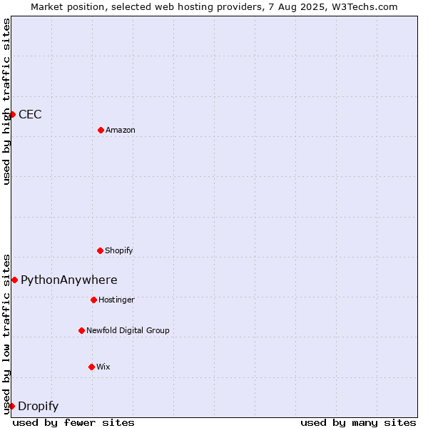 Market position of PythonAnywhere vs. CEC vs. Dropify