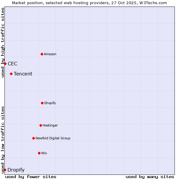 Market position of Tencent vs. CEC vs. Dropify