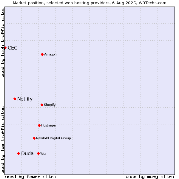 Market position of Duda vs. Netlify vs. CEC
