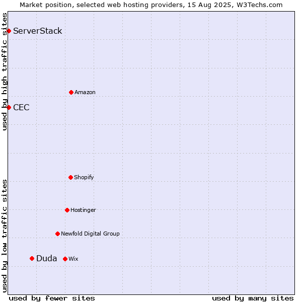 Market position of Duda vs. CEC vs. ServerStack