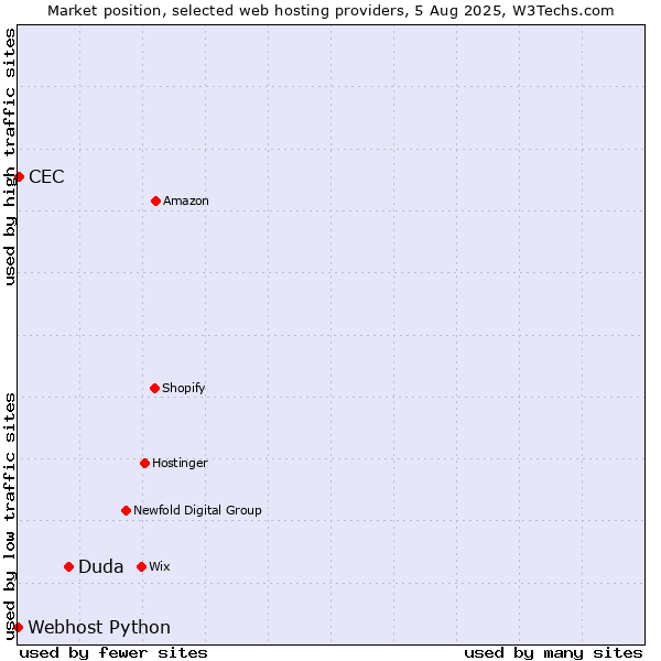 Market position of Duda vs. CEC vs. Webhost Python