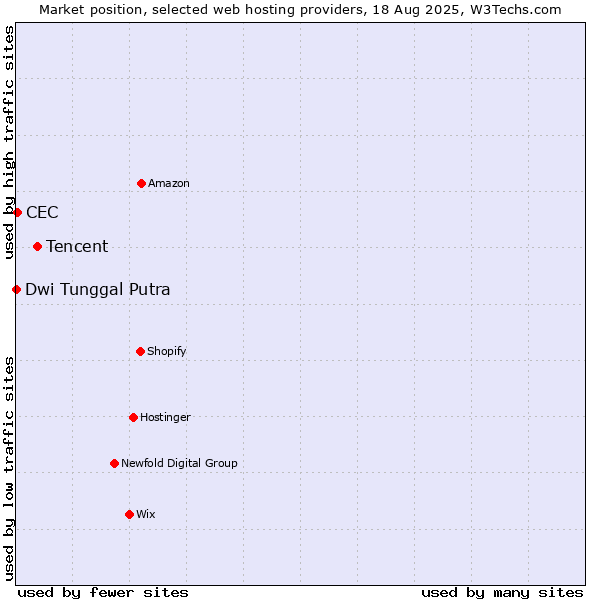 Market position of Tencent vs. CEC vs. Dwi Tunggal Putra