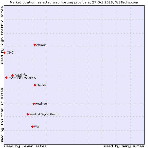 Market position of Netlify vs. E2E Networks vs. CEC