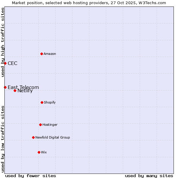 Market position of Netlify vs. East Telecom vs. CEC