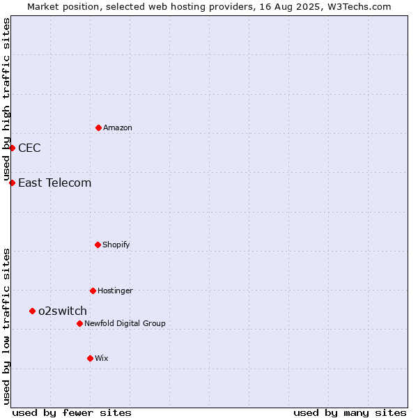 Market position of o2switch vs. East Telecom vs. CEC