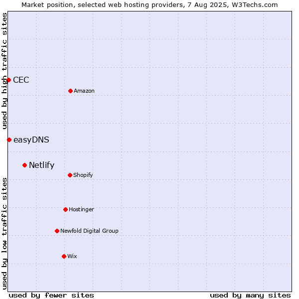 Market position of Netlify vs. easyDNS vs. CEC