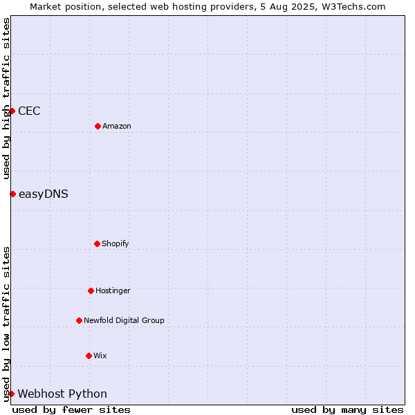 Market position of easyDNS vs. CEC vs. Webhost Python