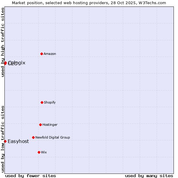 Market position of Cologix vs. Easyhost vs. CEC