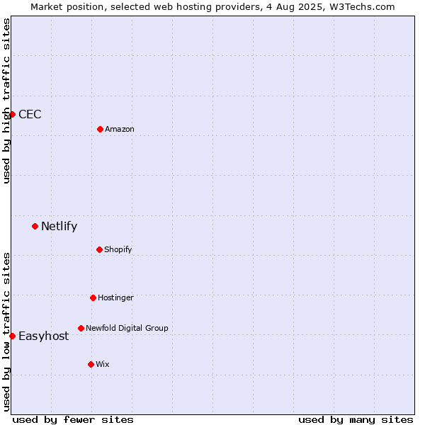 Market position of Netlify vs. Easyhost vs. CEC