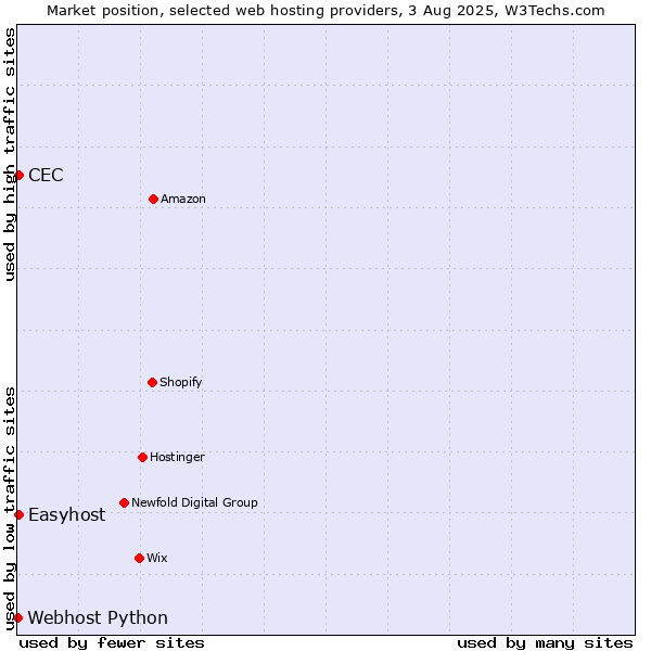 Market position of Easyhost vs. CEC vs. Webhost Python