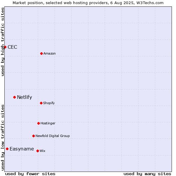 Market position of Netlify vs. Easyname vs. CEC