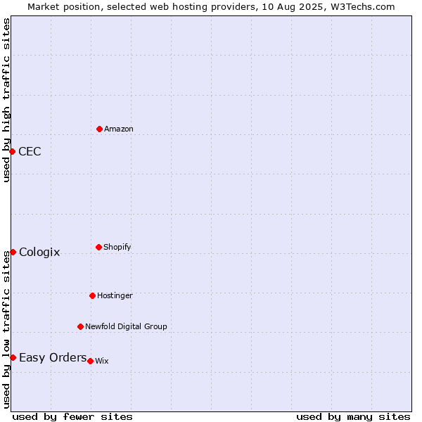 Market position of Easy Orders vs. Cologix vs. CEC