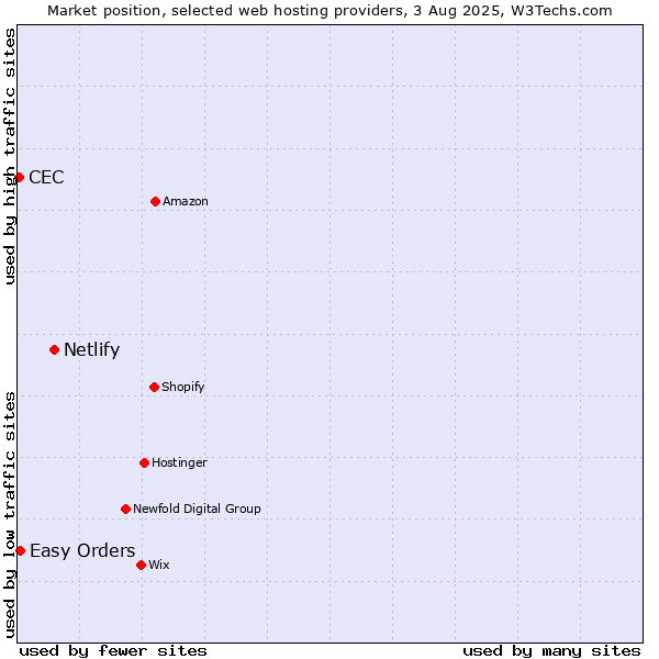 Market position of Netlify vs. Easy Orders vs. CEC