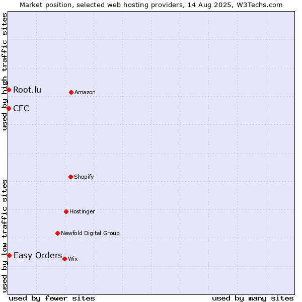 Market position of Easy Orders vs. Root.lu vs. CEC