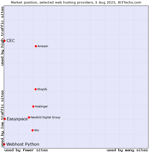 Market position of Easyspace vs. CEC vs. Webhost Python