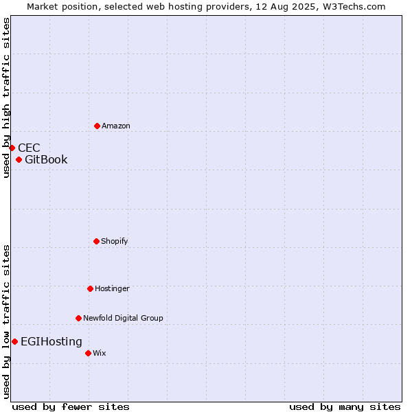 Market position of GitBook vs. EGIHosting vs. CEC
