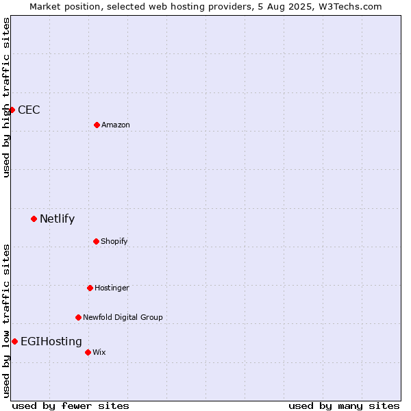Market position of Netlify vs. EGIHosting vs. CEC