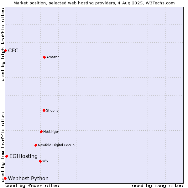 Market position of EGIHosting vs. CEC vs. Webhost Python