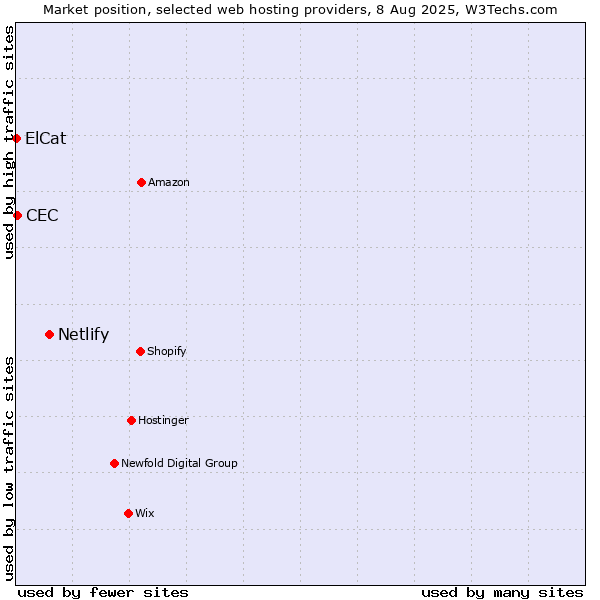 Market position of Netlify vs. CEC vs. ElCat