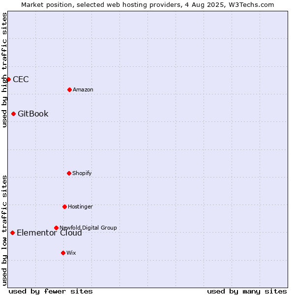 Market position of GitBook vs. Elementor Cloud vs. CEC