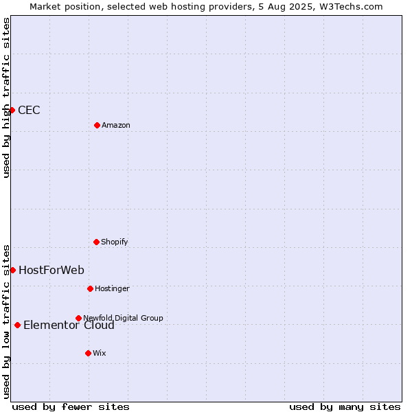 Market position of Elementor Cloud vs. HostForWeb vs. CEC