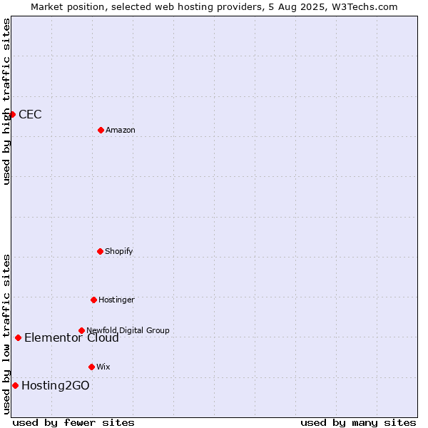 Market position of Elementor Cloud vs. Hosting2GO vs. CEC