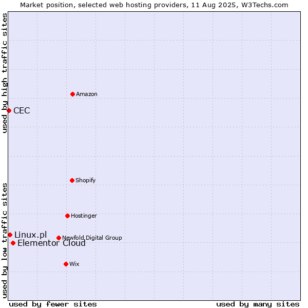 Market position of Elementor Cloud vs. Linux.pl vs. CEC