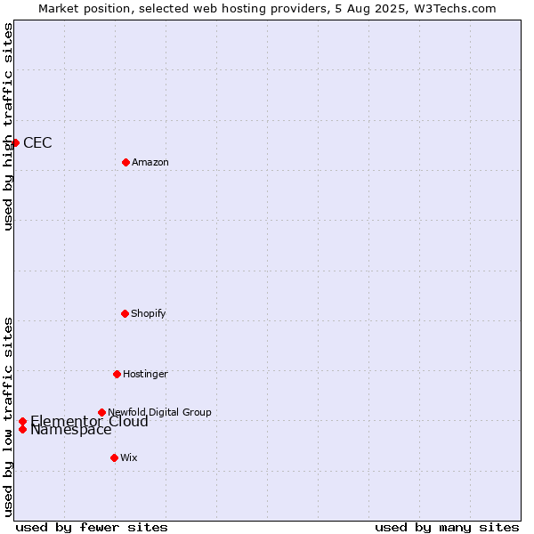 Market position of Namespace vs. Elementor Cloud vs. CEC