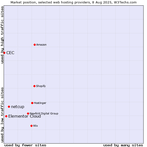Market position of netcup vs. Elementor Cloud vs. CEC