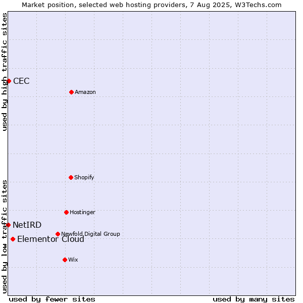 Market position of Elementor Cloud vs. CEC vs. NetIRD