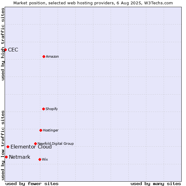Market position of Elementor Cloud vs. Netmark vs. CEC