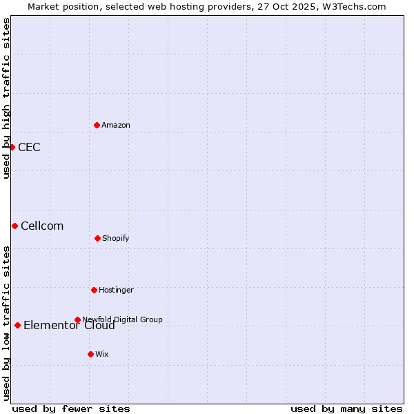 Market position of Elementor Cloud vs. Cellcom vs. CEC