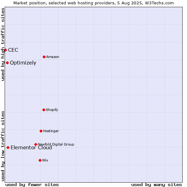 Market position of Elementor Cloud vs. Optimizely vs. CEC