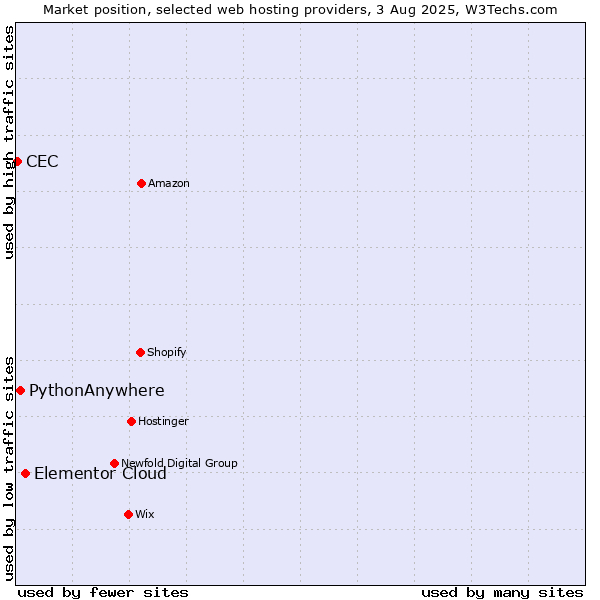 Market position of Elementor Cloud vs. PythonAnywhere vs. CEC