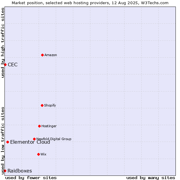 Market position of Elementor Cloud vs. CEC vs. Raidboxes